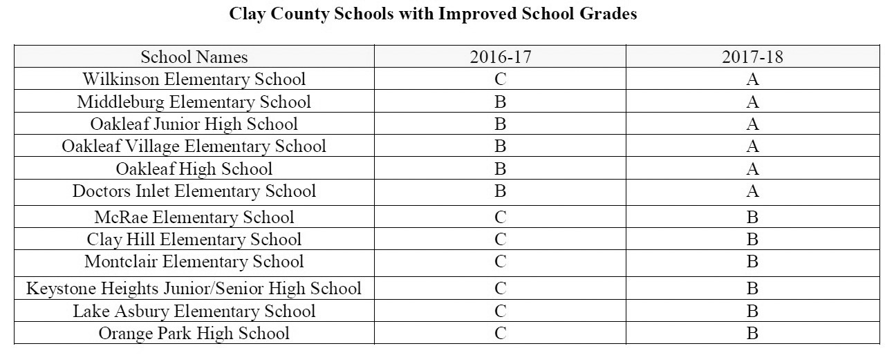 Clay County School District earns “A” and moves to No. 8 in state
